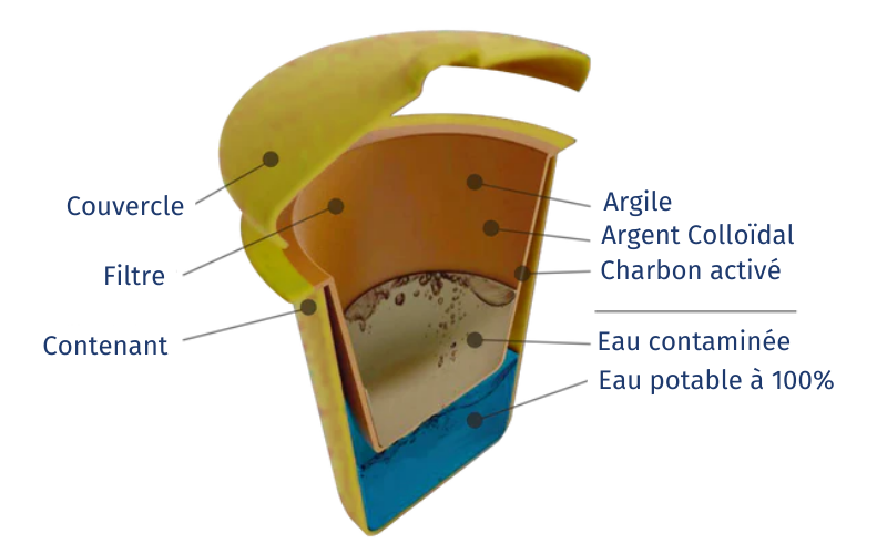Composition Ecofiltro : unité argile, charbon actif et argent colloïdal — les 3 étages de filtration naturelle